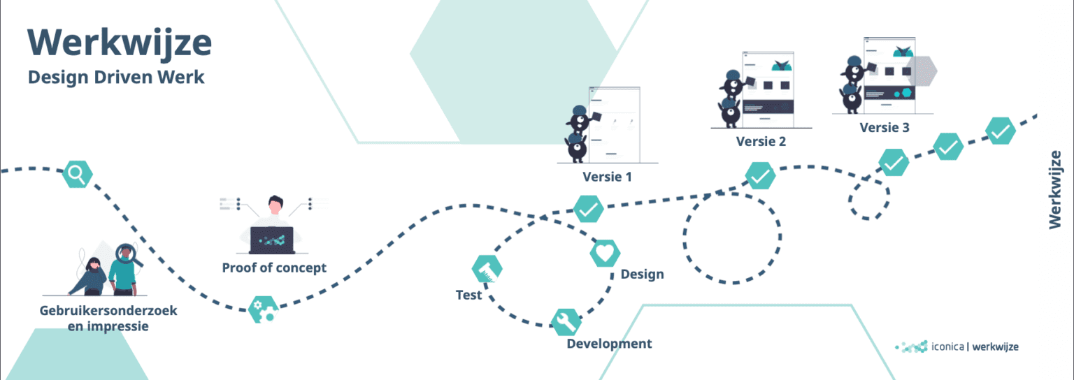 Design Driven werkwijze.
